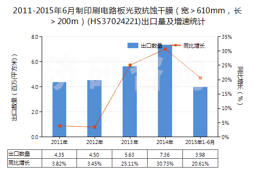 2011-2015年6月制印刷電路板光致抗蝕干膜（寬＞610mm，長(zhǎng)＞200m）(HS37024221)出口量及增速統(tǒng)計(jì)